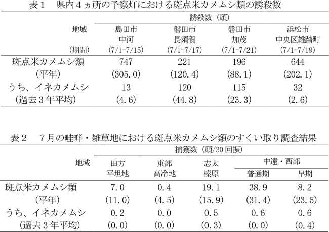 表1：県内4か所の予察灯における斑点米カメムシ類の誘殺数、表2：7月の畦畔・雑草地における斑点米カメムシ類のすくい取り調査結果