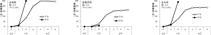 図：定点圃場における葉いもちの発病株率