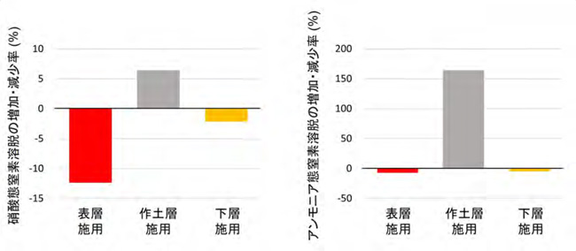 硝酸態窒素溶脱量（左）およびアンモニア態窒素溶脱量（右）の増加・減少率