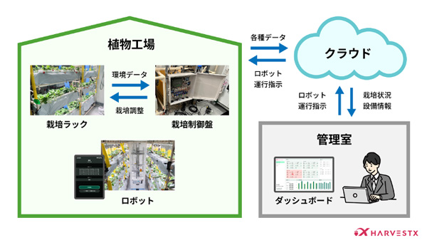 イチゴ自動栽培ソリューション「HarvestX」