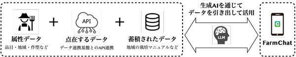 FarmChatの農業データを組み合わせた活用イメージ