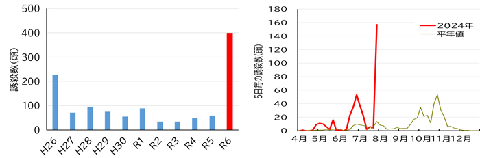 図1：過去10年間との比較（松阪市）4月～7月誘殺数計、図2：フェロモントラップ（松阪市）におけるオオタバコガ誘殺数推移