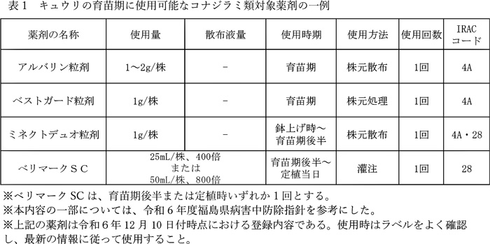 表1：キュウリの育苗期に使用可能なコナジラミ類対象薬剤の一例