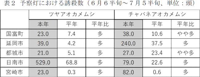 表2：予察灯における誘殺数（6月6半旬～7月5半旬、単位：頭）