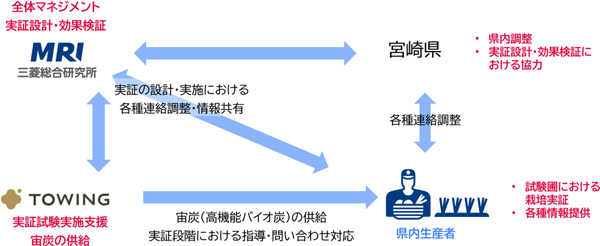 圃場実証の概要