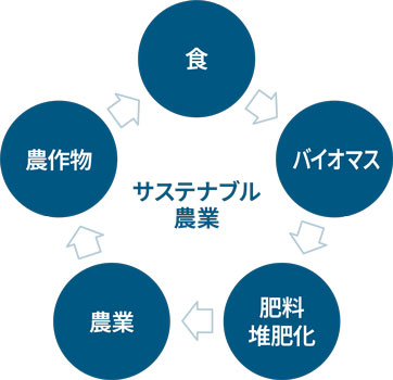 サステナブル農業のイメージ