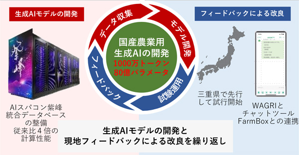 図1：生産現場での利用を通した農業用生成AIの開発と全国展開