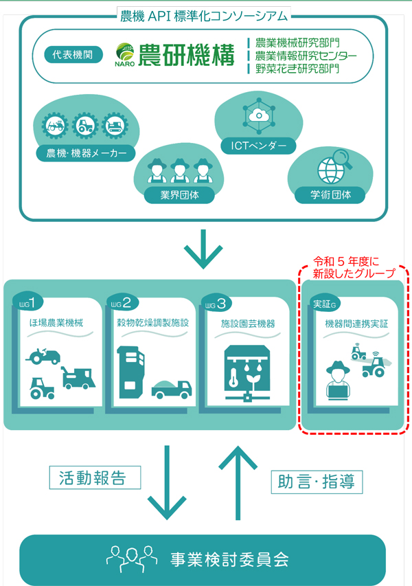 農機API共通化コンソーシアムの実施体制（令和5年度）