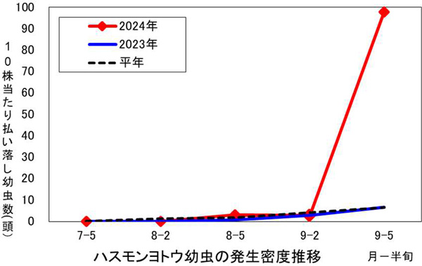 図1：大豆におけるハスモンヨトウ幼虫発生密度の推移