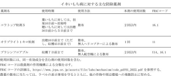 表：イネいもち病に対する主な防除薬剤