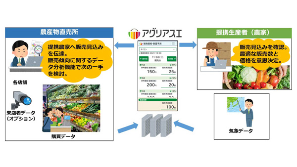 NTTデータ関西と協働　需要予測サービス「アグリアスエ」AIで農業DX推進　類農園