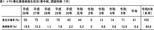 表1：トマト黄化葉巻病発生 状況 （県中部 、調査時期：7月）