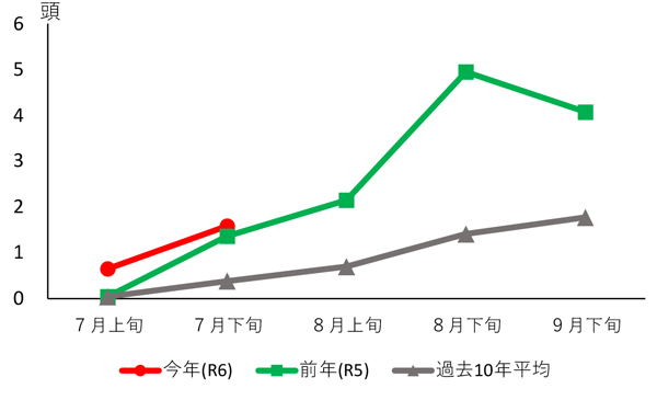 図1：イネカメムシの調査時期別の捕獲頭数（ほ場あたり平均、20回すくい取り調査）