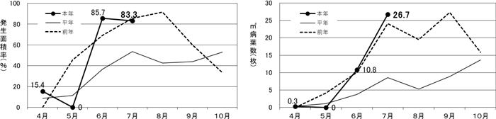 図1：発生面積率の推移・図2：発病度の推移