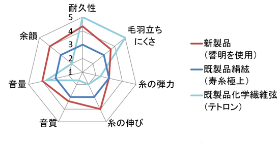 図3：官能試験による使用感や音色の評価結果