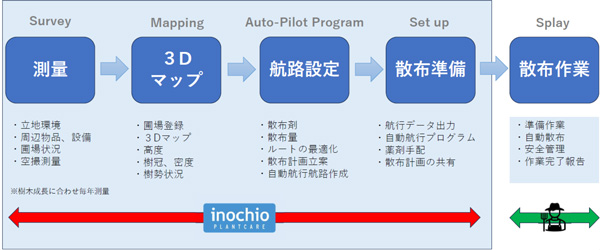 イノチオプラントケアが進めるシェアリング事業の仕組み