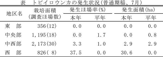 表：トビイロウンカの発生状況（普通期稲、7月）