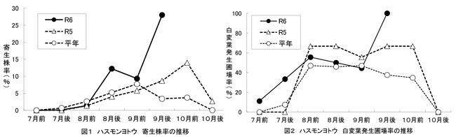 図1：ハスモンヨトウ寄生株率の推移・図2：ハスモンヨトウ白変葉発生圃場率の推移