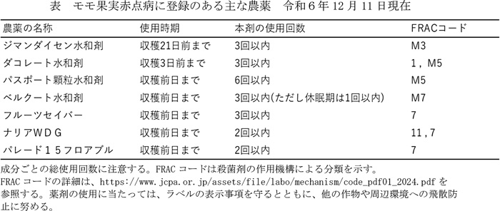 表：モモ果実赤点病に登録のある主な農薬（12月11日現在）