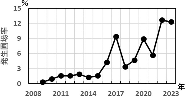 図2：防除所8月巡回調査におけるイネカメムシ発生ほ場率の推移