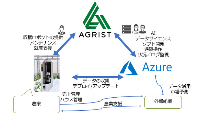 農業ロボット開発のアグリスト「Microsoft for Startups」に採択