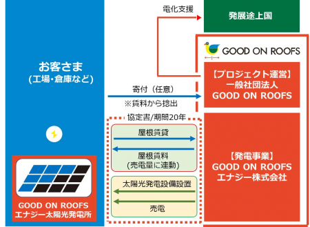 太陽光発電の自家消費サービス提供開始　JA三井リース_サービスの提供イメージ_01.jpg