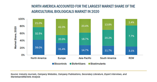 農業における生物製剤の市場規模　2026年に185億米ドル到達予測