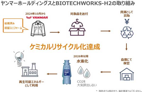 BIOTECHWORKS-H2とヤンマーのケミカルサイクルのフロー図