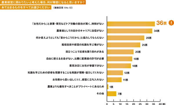 農業経営に関わる際に何が障壁となるか？