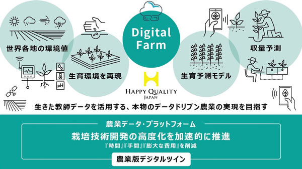 「農業版デジタルツインプラットフォーム」イメージ