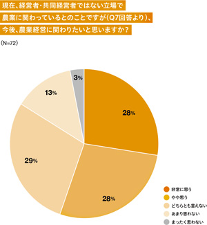 今後、農業経営に関わりたいか？