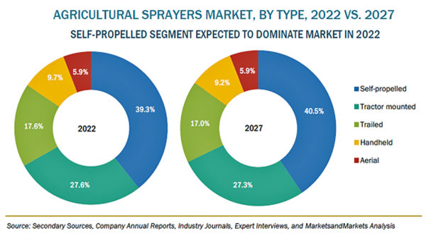 農業用噴霧器の市場規模　2027年に35億米ドル到達予測