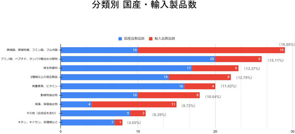 バイオスティミュラントの分類別国産・輸入製品数（ＪＢＳＡ：バイオスティミュラント出荷統計　2023年度調査報告書から）