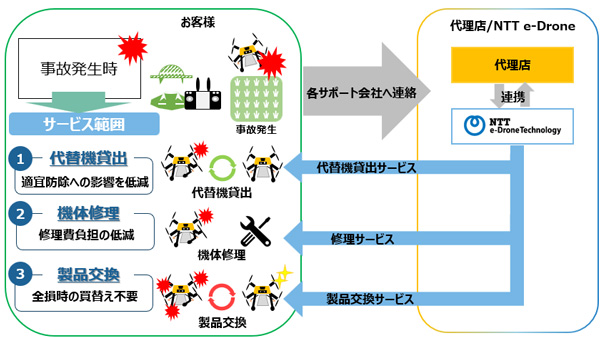 農業用ドローン向けワンストップサポートサービス提供　NTTイードローン.jpg