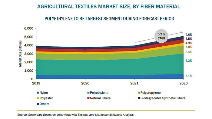 農業用繊維の市場規模　2026年に190億米ドル到達予測