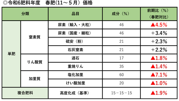 令和6肥料年度　春肥価格_2.jpg