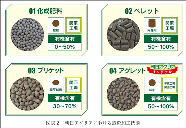 図表２　朝日アグリアにおける造粒加工技術