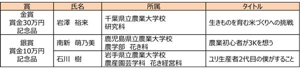 審査結果【作文の部】