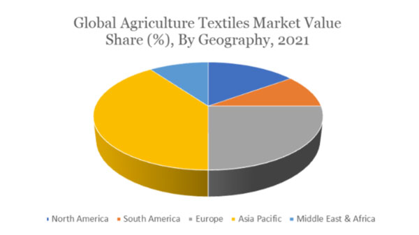 農業用テキスタイル市場　2022年～2029年に年平均成長率4.7％に到達予測