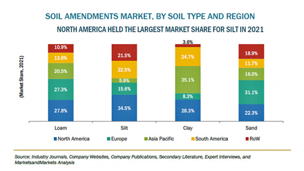 土壌改良剤市場　2027年に60億米ドル到達予測