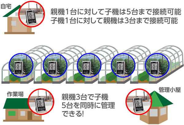 子機5台に対し親機最大3台で管理でき、複数の拠点から子機の様子を確認できる