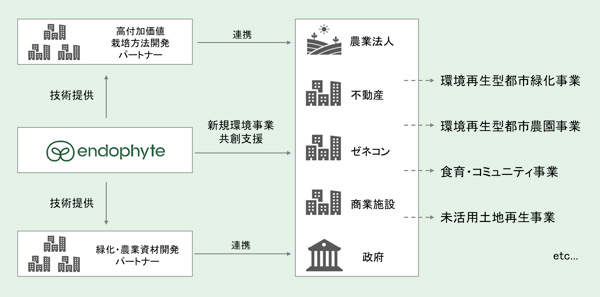 グリーン領域の新規事業共創エコシステムを構築