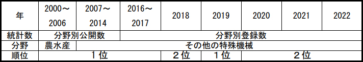 特許の日本における分野別登録数について