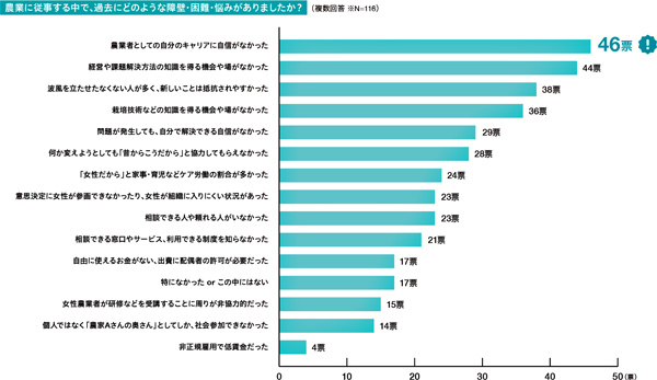 農業に従事する中で、過去にどのような障壁・困難・悩みがありましたか？