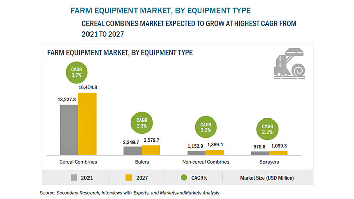 農機具の市場規模　2027年に1260億米ドル到達予測