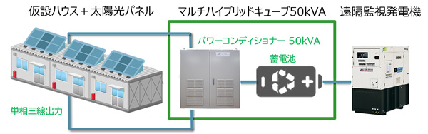 仮設ハウスにおける電源供給時のCO2排出量7割削減へ実証運用を開始　やまびこ_02.jpg