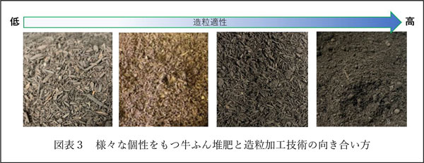 図表３　様々な個性をもつ牛ふん堆肥と造粒加工技術の向き合い方