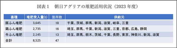 図表１　朝日アグリアの堆肥活用状況（2023年度）