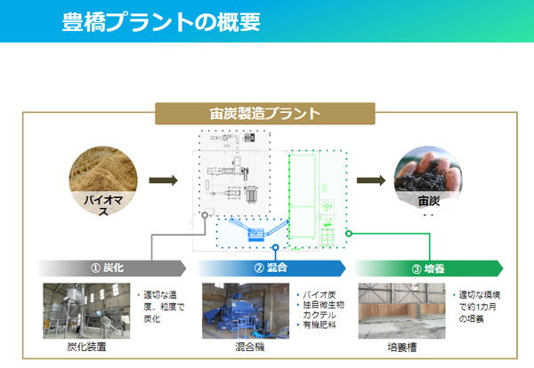 豊橋プラントの概要