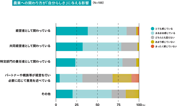 農業への関わり方が「自分らしさ」に与える影響